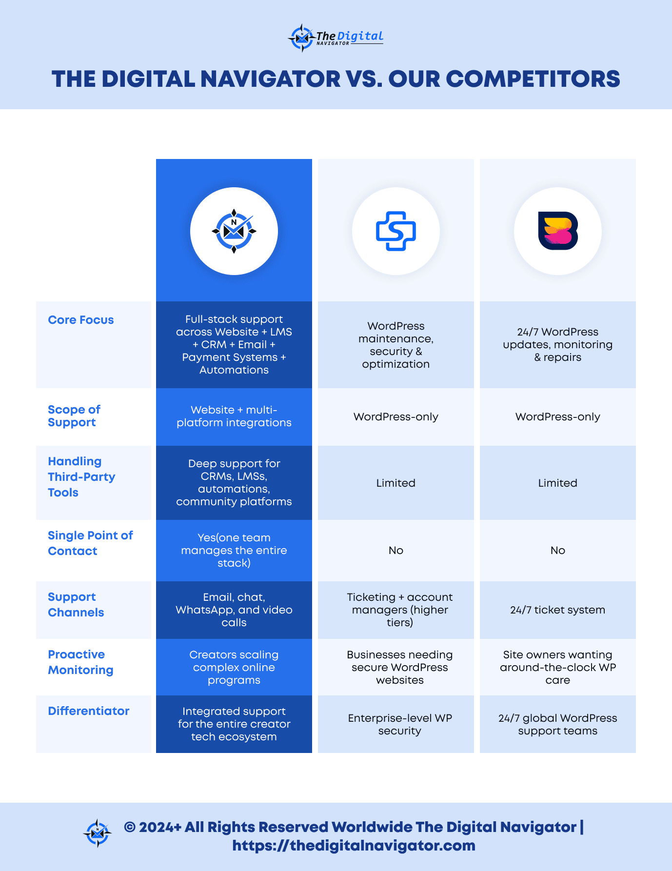 The Digital Navigator vs. Our Competitors