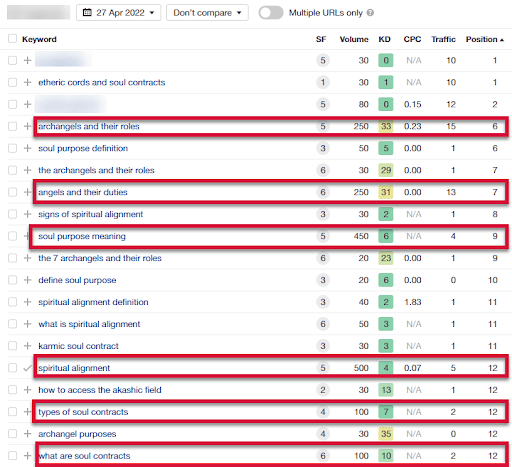 900 keywords ranked on Google…with 23 of those keywords ranked on Google’s first page: