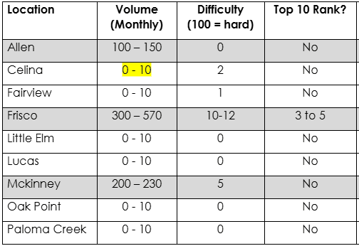 KEYWORDS PER LOCATION ANALYSIS KEYWORDS PER LOCATION ANALYSIS