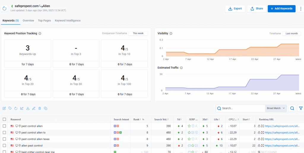 Safepro Keywords Ranking