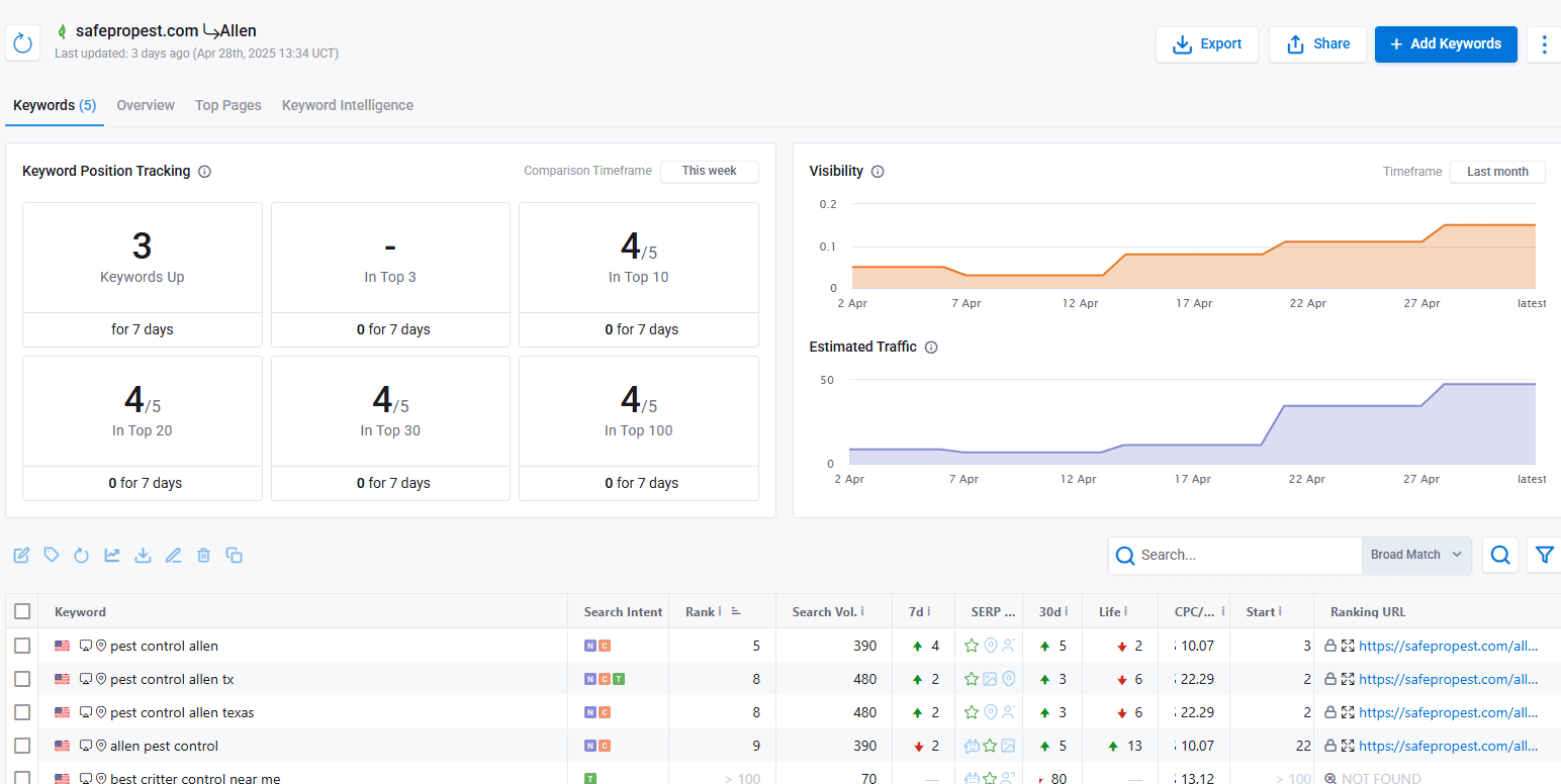 Safepro Keywords Ranking Safepro Keywords Ranking