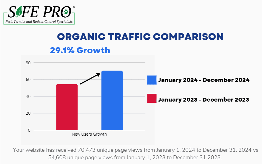 Safe Pro Organic Traffic Comparison Safe Pro Organic Traffic Comparison